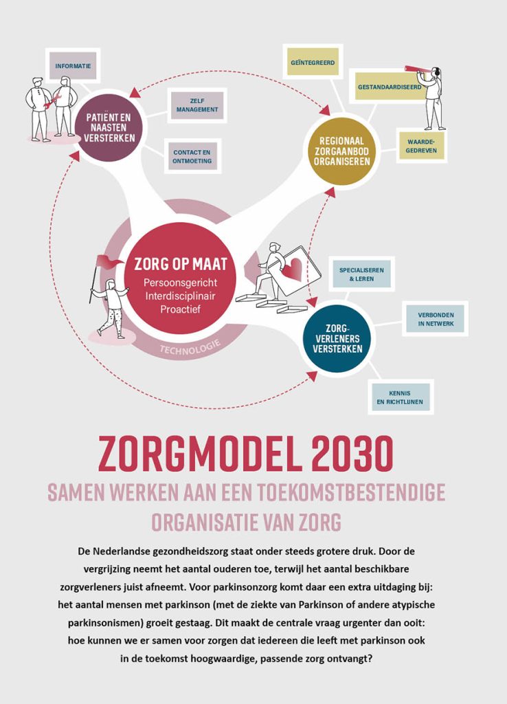 ParkinsonNet-zorgmodel